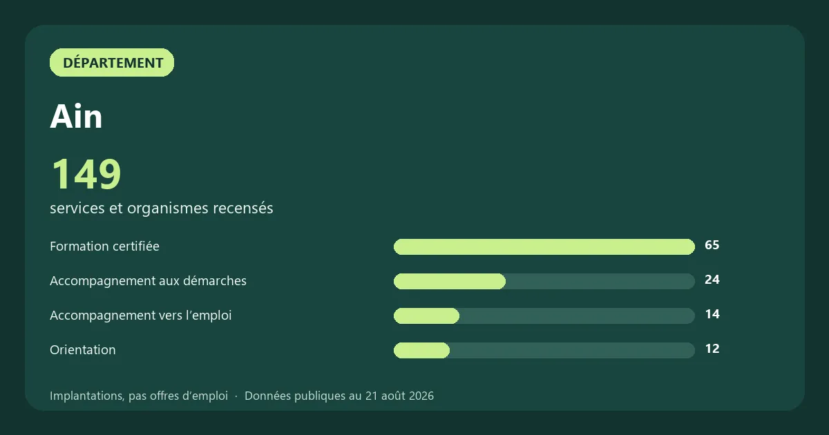 Graphique des principales catégories de services et organismes recensés en Ain