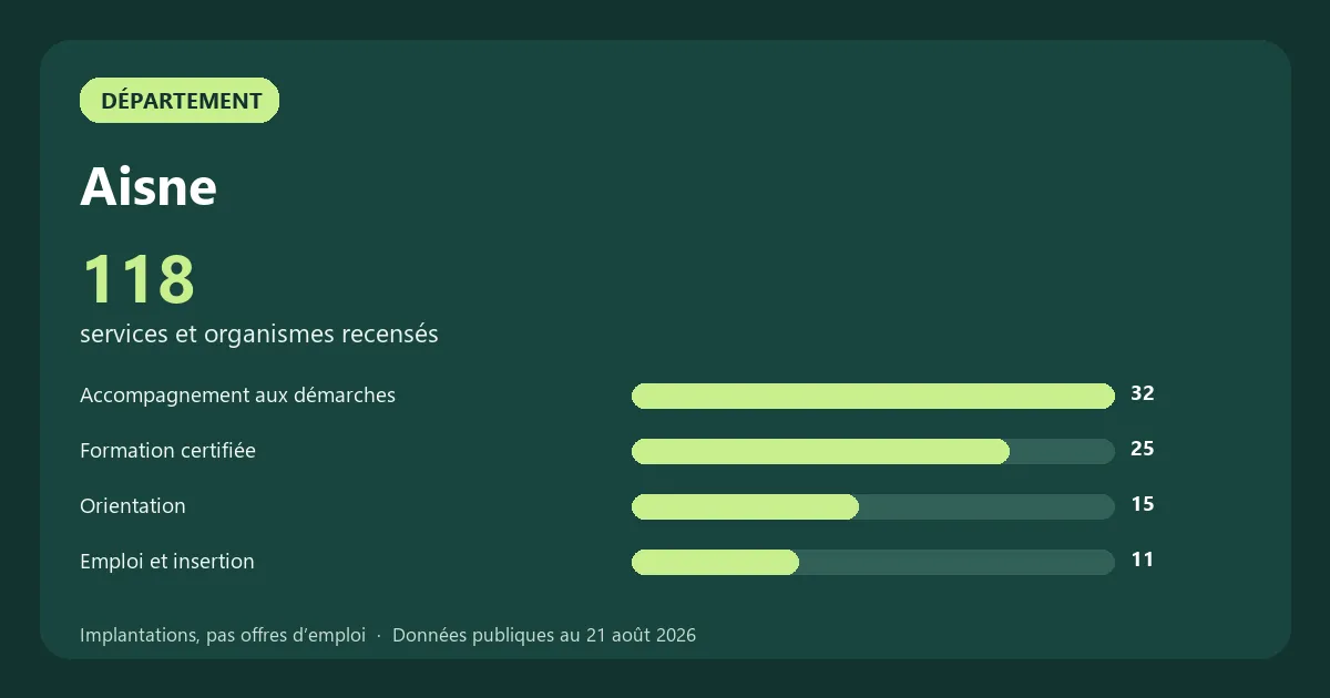 Graphique des principales catégories de services et organismes recensés en Aisne