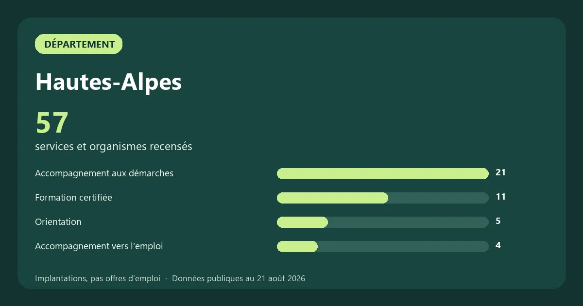 Graphique des principales catégories de services et organismes recensés en Hautes-Alpes