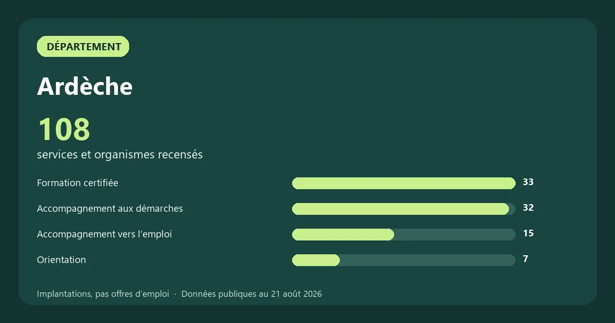 Graphique des principales catégories de services et organismes recensés en Ardèche
