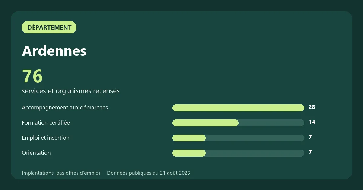 Graphique des principales catégories de services et organismes recensés en Ardennes