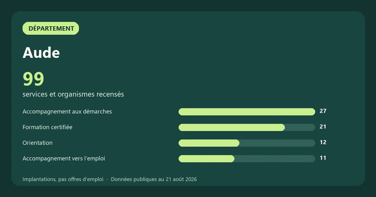 Graphique des principales catégories de services et organismes recensés en Aude