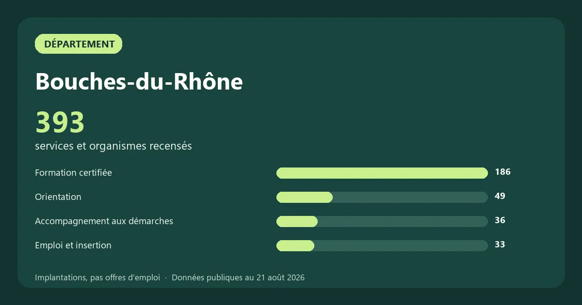 Graphique des principales catégories de services et organismes recensés en Bouches-du-Rhône