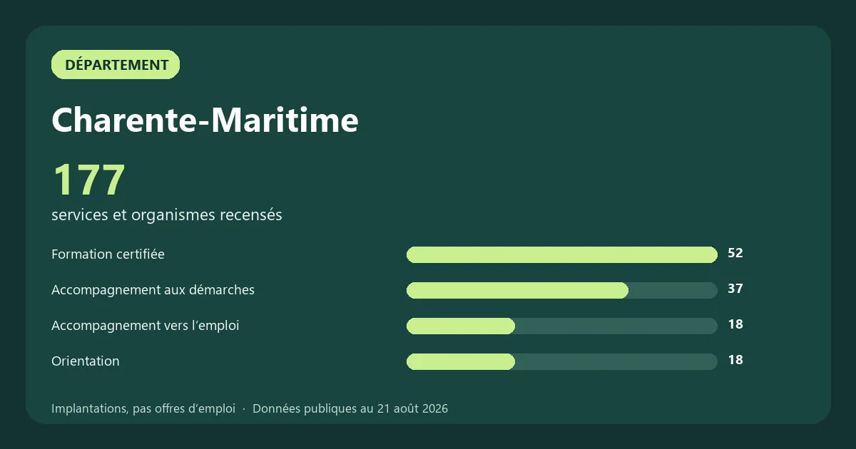 Graphique des principales catégories de services et organismes recensés en Charente-Maritime