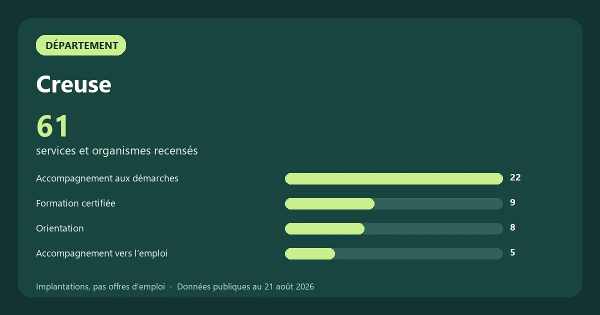 Graphique des principales catégories de services et organismes recensés en Creuse
