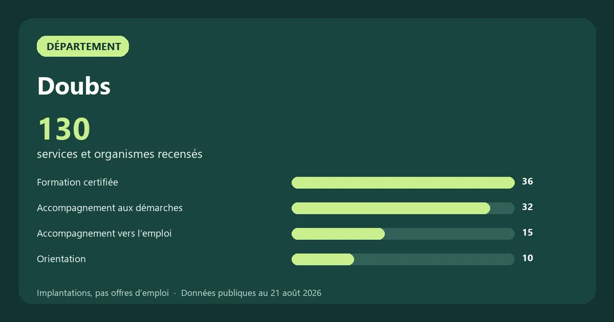 Graphique des principales catégories de services et organismes recensés en Doubs