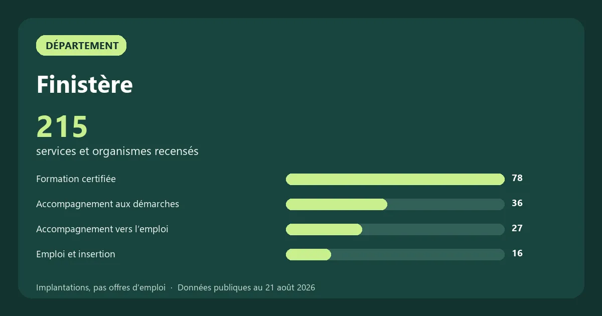 Graphique des principales catégories de services et organismes recensés en Finistère