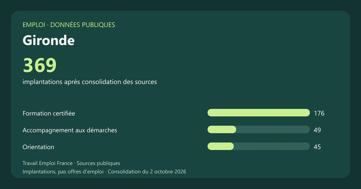 Graphique des principales catégories de services et organismes recensés en Gironde