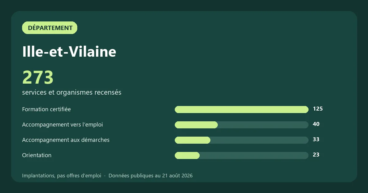 Graphique des principales catégories de services et organismes recensés en Ille-et-Vilaine