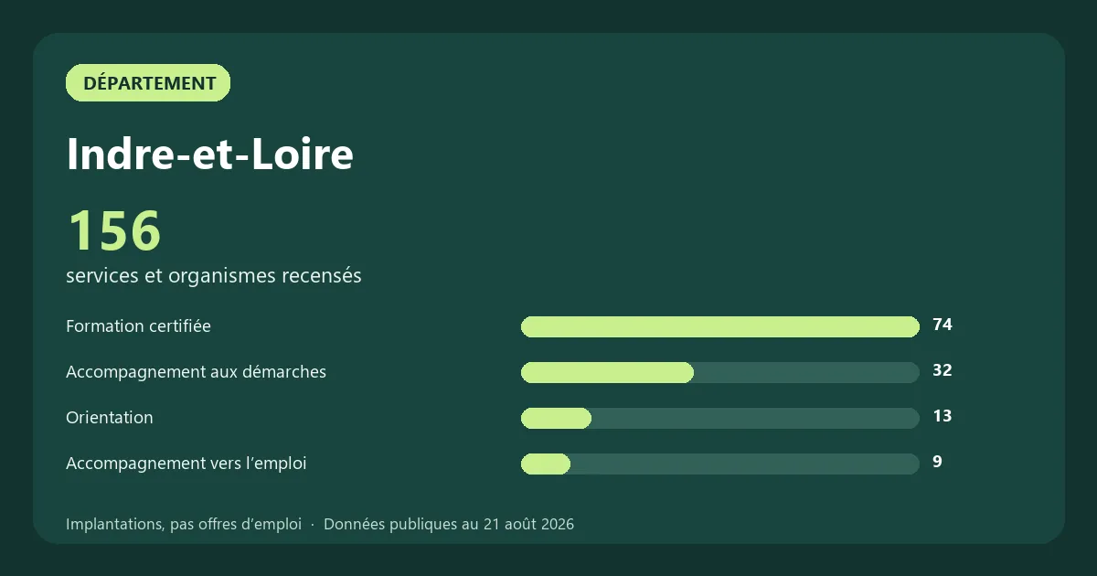 Graphique des principales catégories de services et organismes recensés en Indre-et-Loire