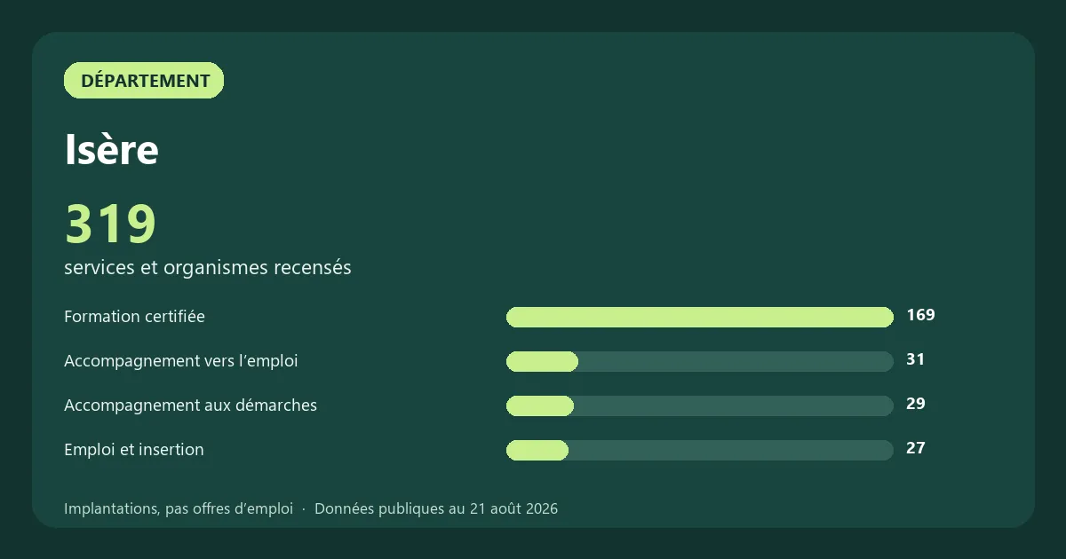 Graphique des principales catégories de services et organismes recensés en Isère