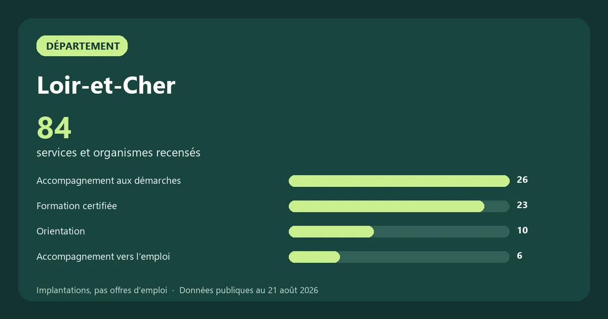 Graphique des principales catégories de services et organismes recensés en Loir-et-Cher
