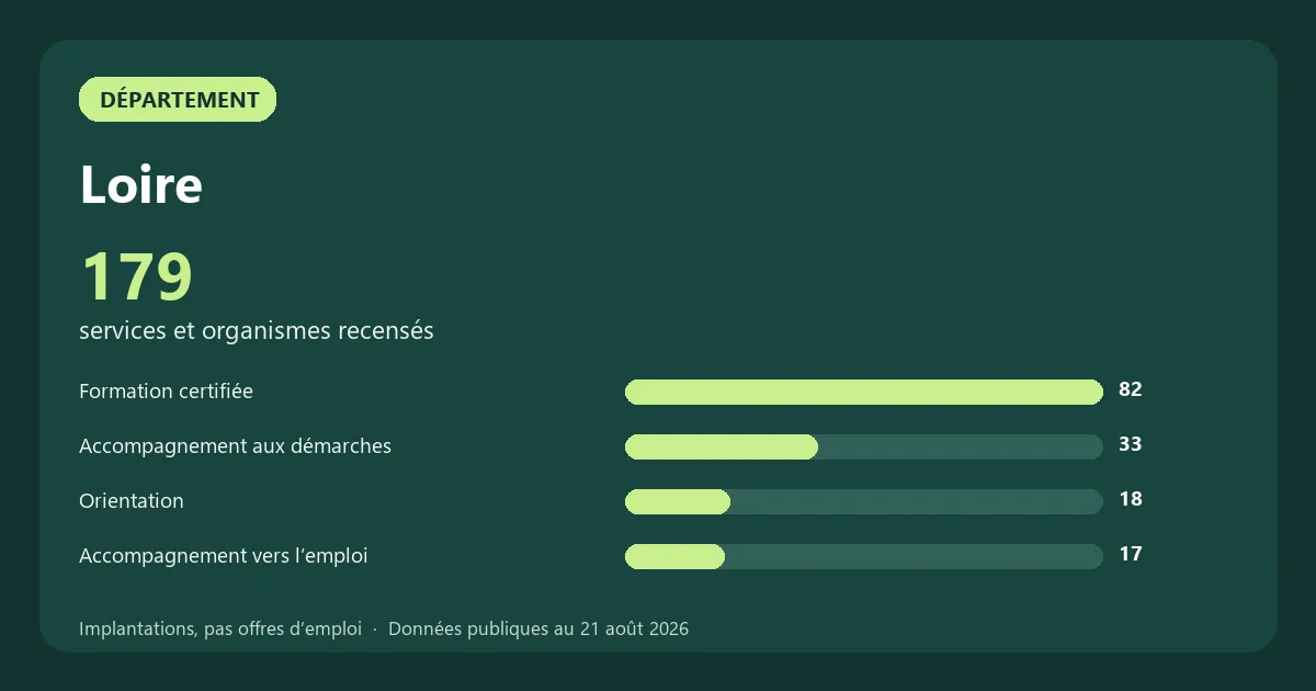 Graphique des principales catégories de services et organismes recensés en Loire