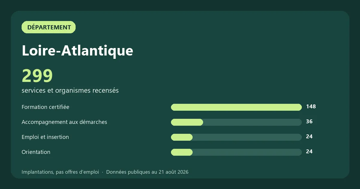 Graphique des principales catégories de services et organismes recensés en Loire-Atlantique