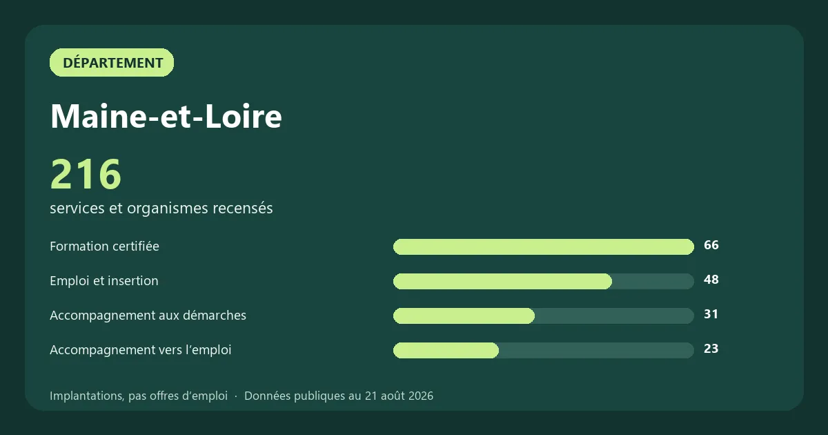 Graphique des principales catégories de services et organismes recensés en Maine-et-Loire