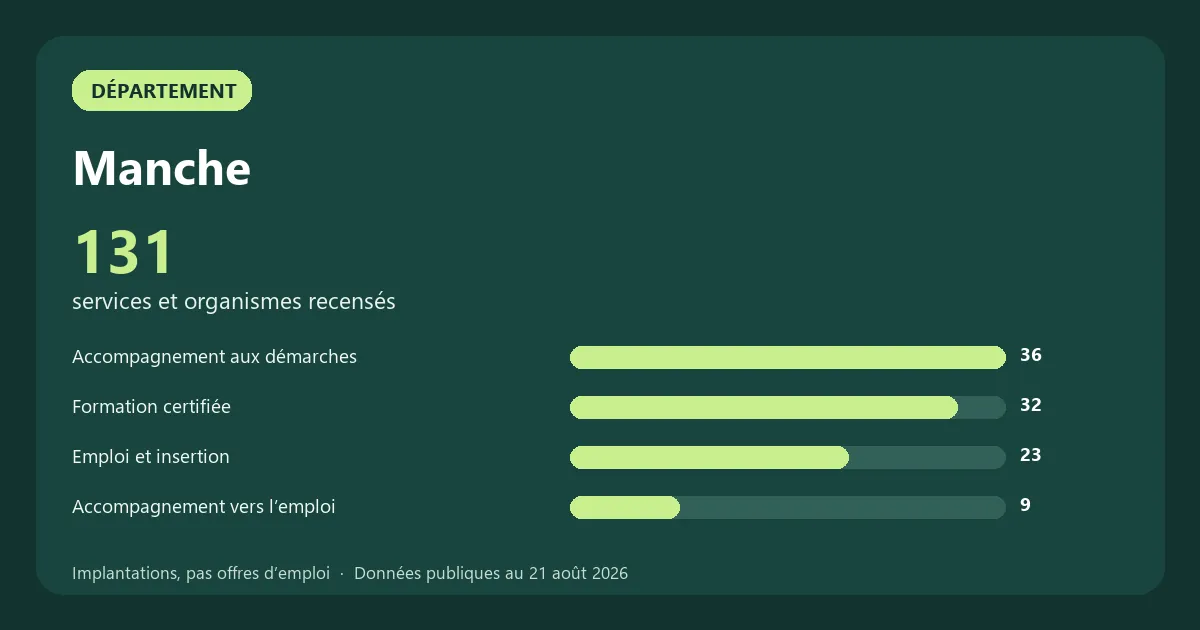 Graphique des principales catégories de services et organismes recensés en Manche