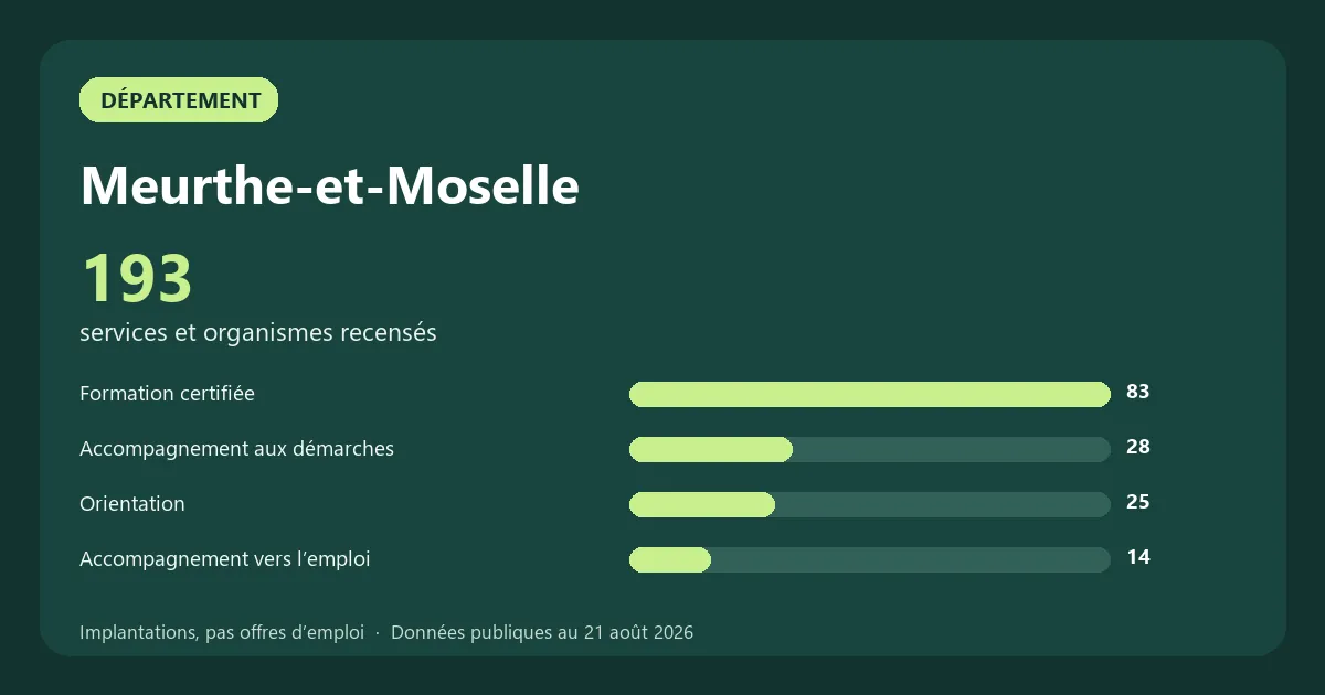 Graphique des principales catégories de services et organismes recensés en Meurthe-et-Moselle