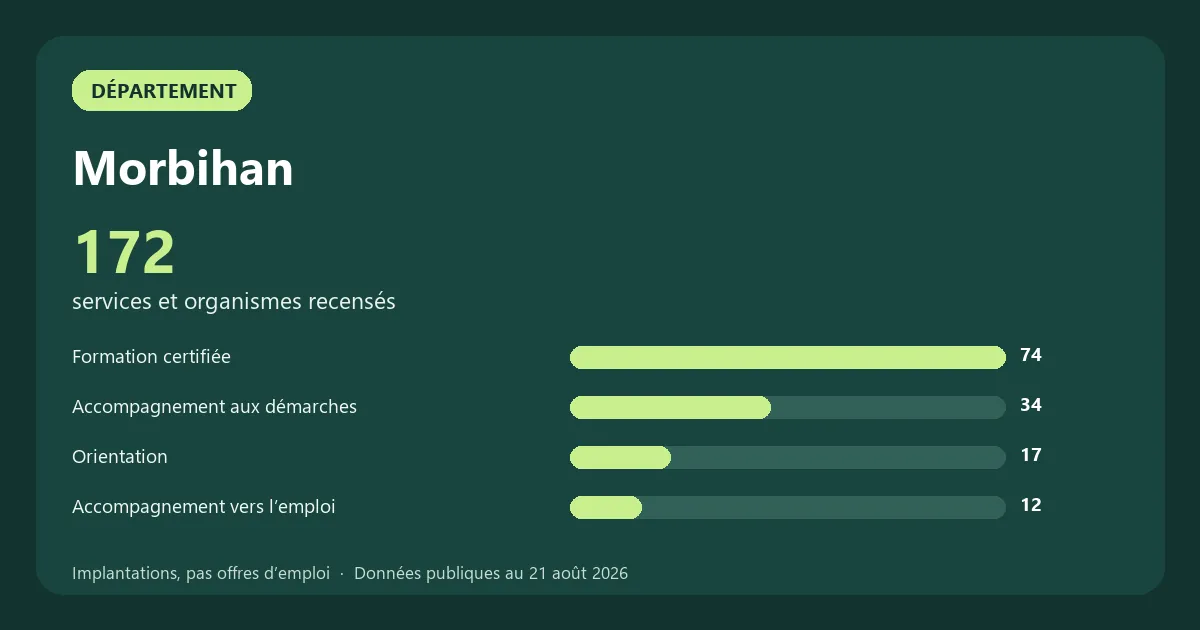 Graphique des principales catégories de services et organismes recensés en Morbihan