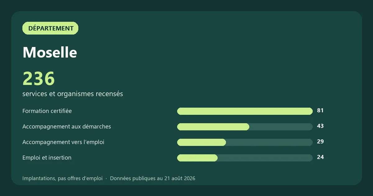 Graphique des principales catégories de services et organismes recensés en Moselle