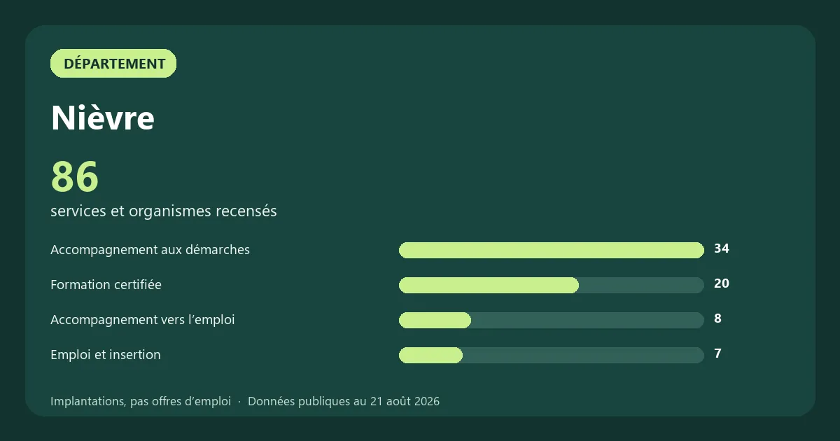 Graphique des principales catégories de services et organismes recensés en Nièvre