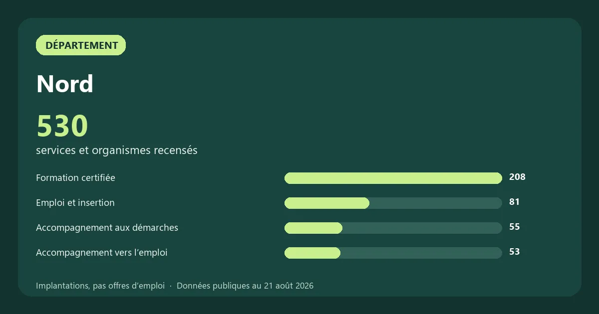 Graphique des principales catégories de services et organismes recensés en Nord