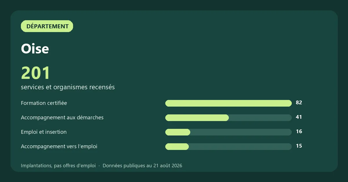 Graphique des principales catégories de services et organismes recensés en Oise