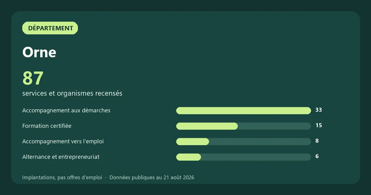 Graphique des principales catégories de services et organismes recensés en Orne
