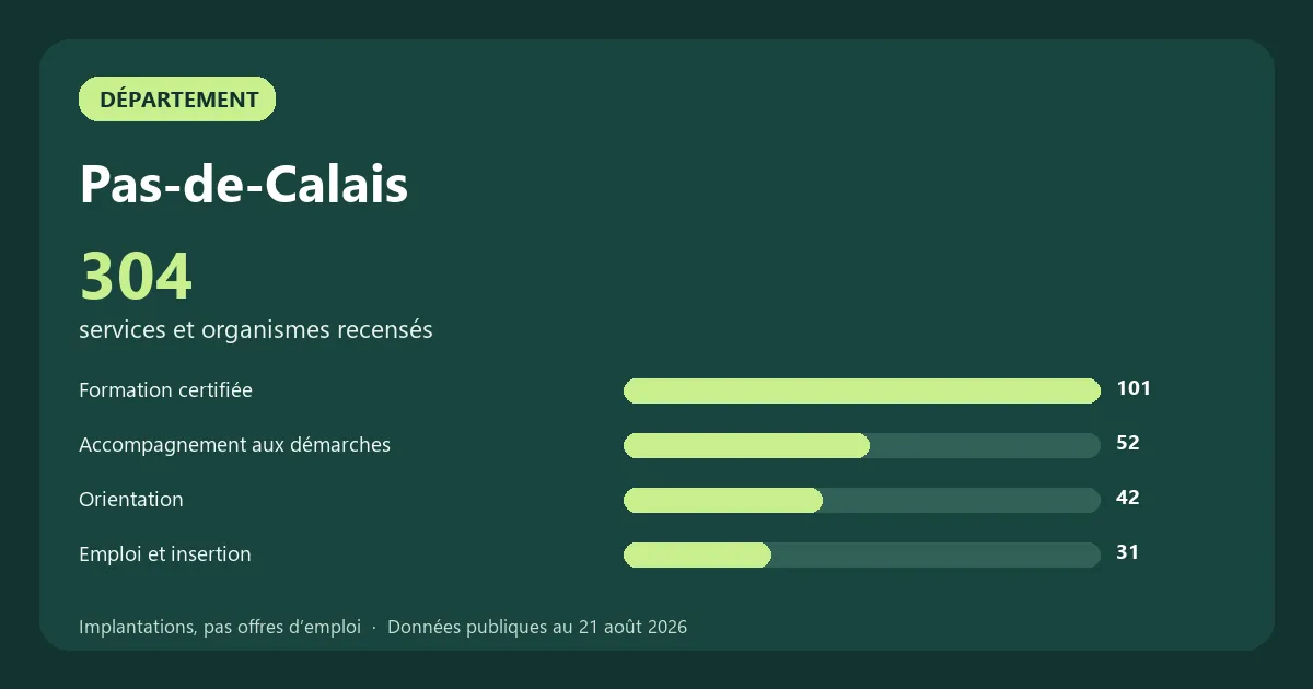 Graphique des principales catégories de services et organismes recensés en Pas-de-Calais