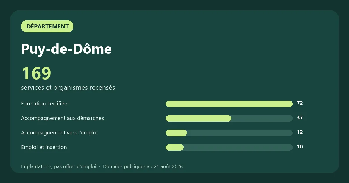 Graphique des principales catégories de services et organismes recensés en Puy-de-Dôme