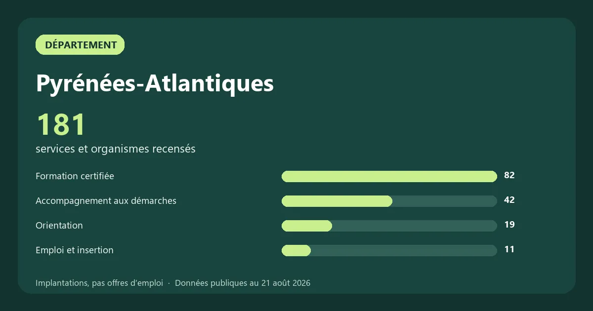 Graphique des principales catégories de services et organismes recensés en Pyrénées-Atlantiques