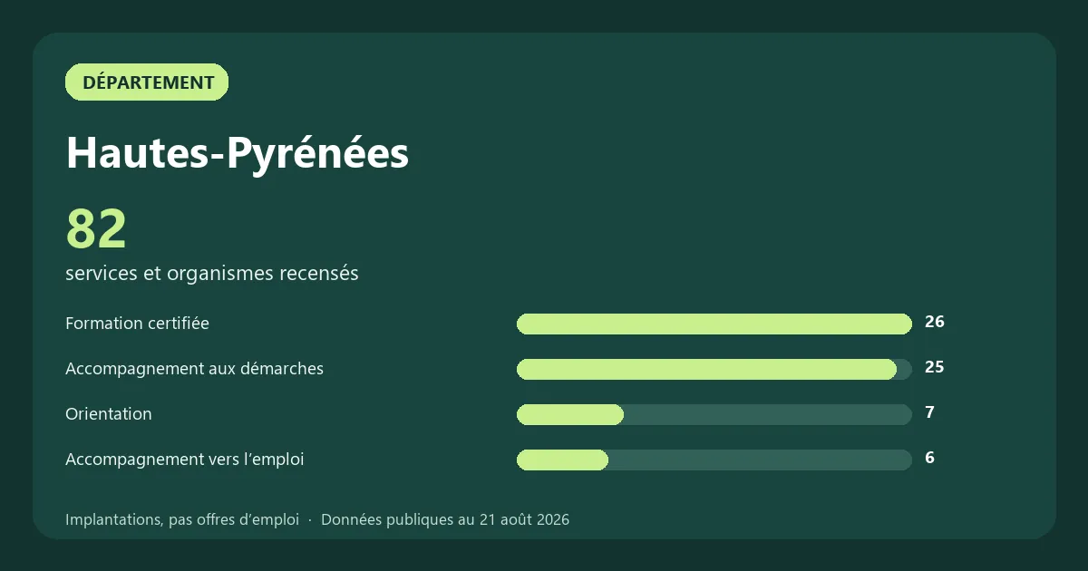 Graphique des principales catégories de services et organismes recensés en Hautes-Pyrénées