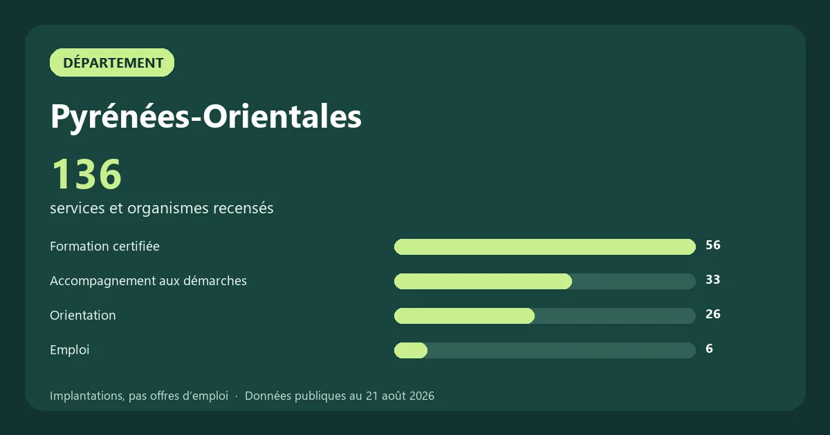 Graphique des principales catégories de services et organismes recensés en Pyrénées-Orientales
