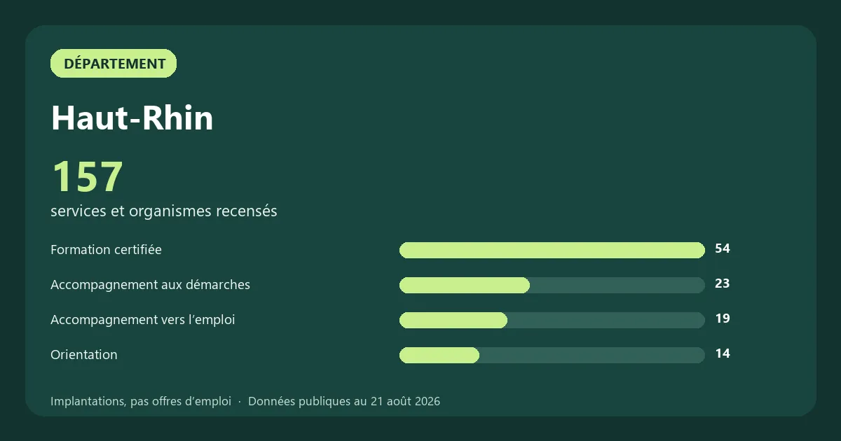 Graphique des principales catégories de services et organismes recensés en Haut-Rhin