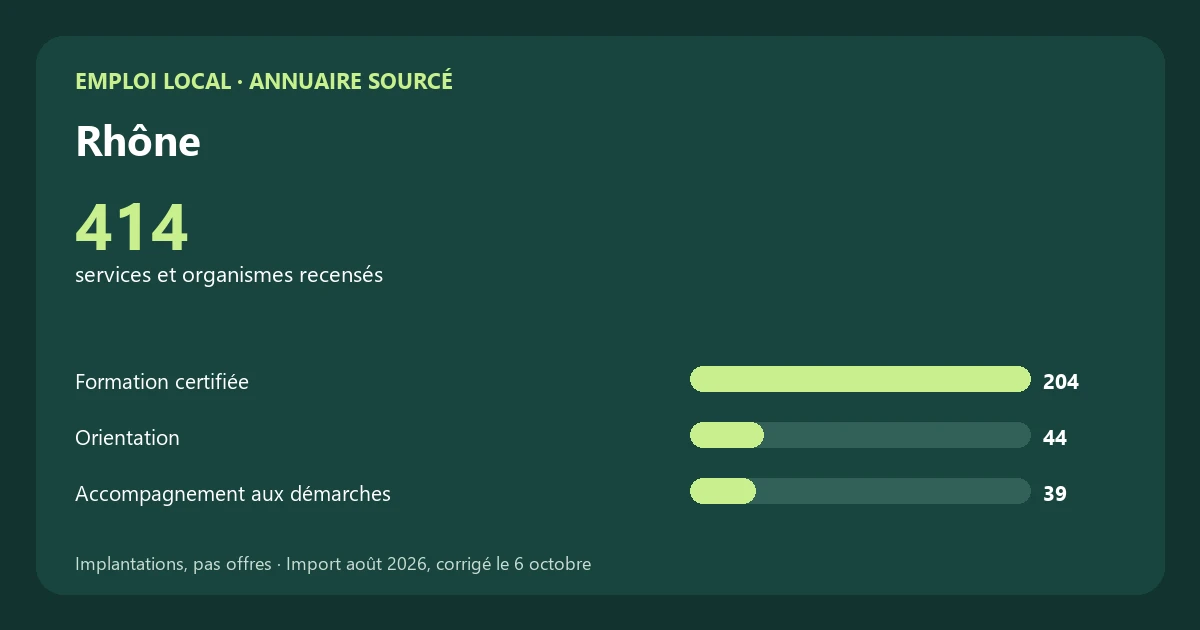 Graphique des principales catégories de services et organismes recensés en Rhône