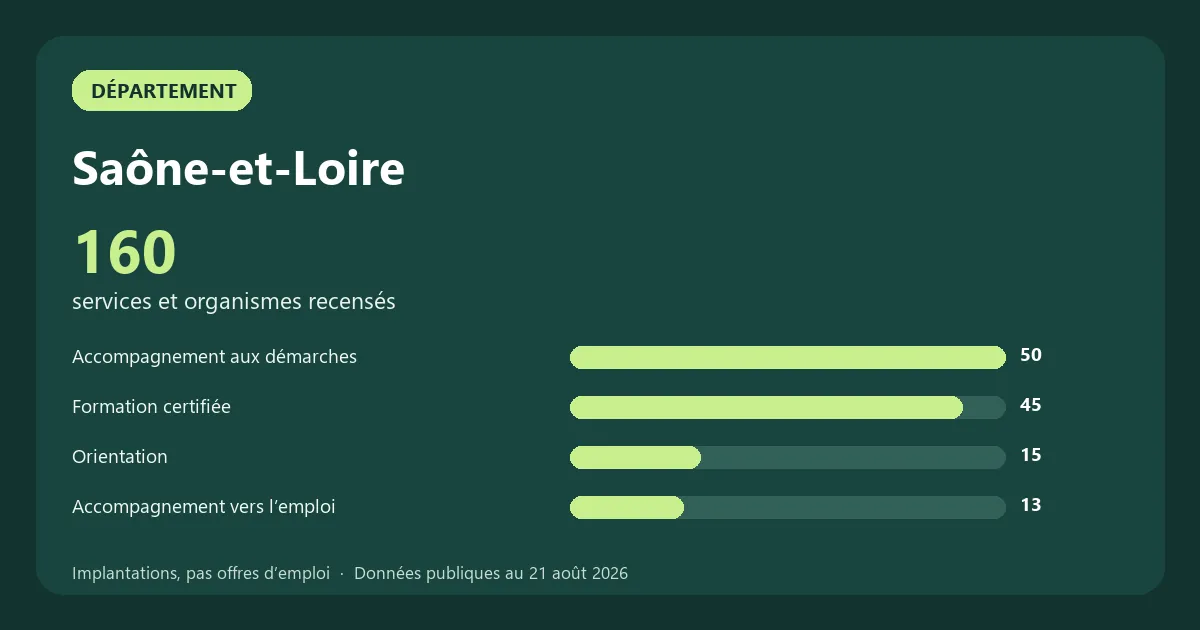 Graphique des principales catégories de services et organismes recensés en Saône-et-Loire