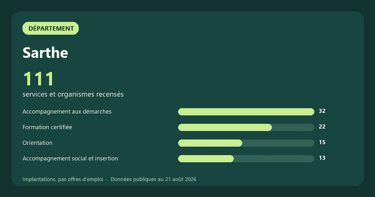 Graphique des principales catégories de services et organismes recensés en Sarthe