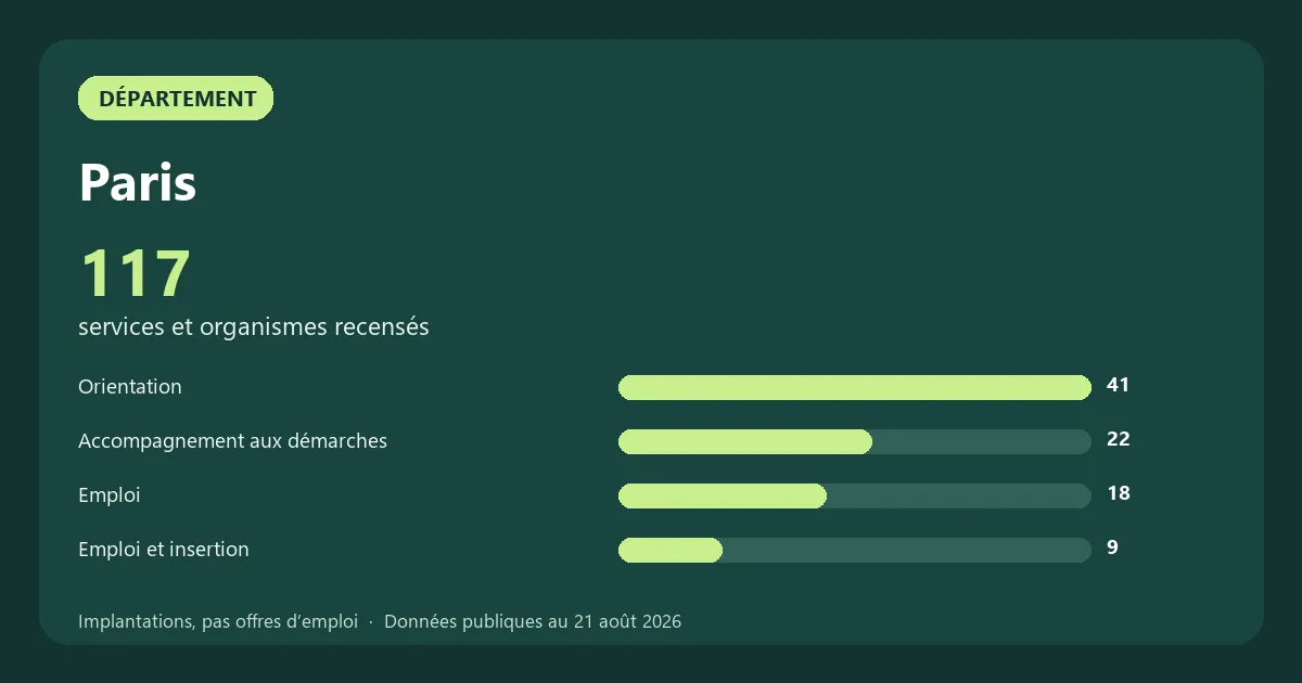 Graphique des principales catégories de services et organismes recensés en Paris