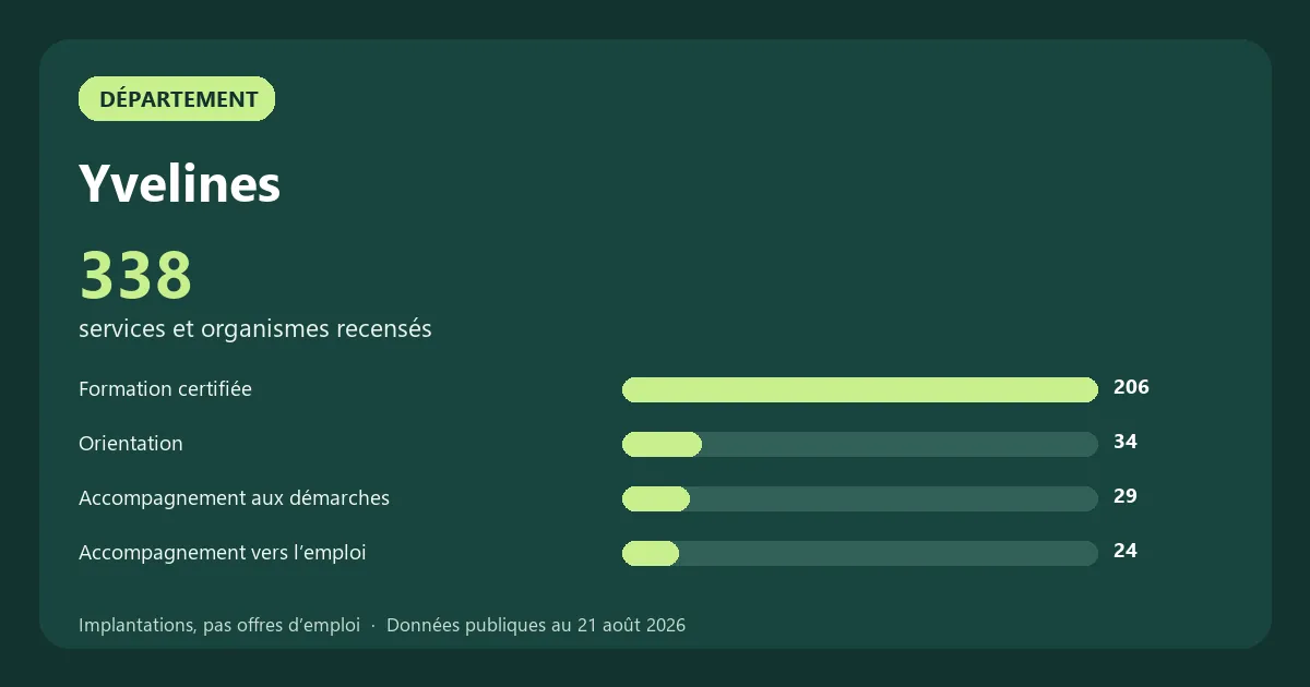 Graphique des principales catégories de services et organismes recensés en Yvelines