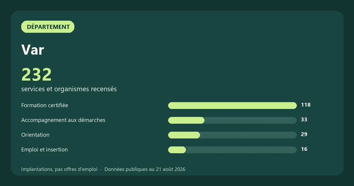 Graphique des principales catégories de services et organismes recensés en Var