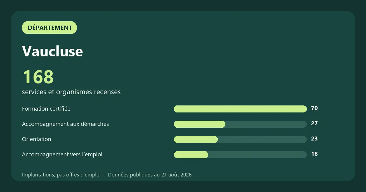 Graphique des principales catégories de services et organismes recensés en Vaucluse