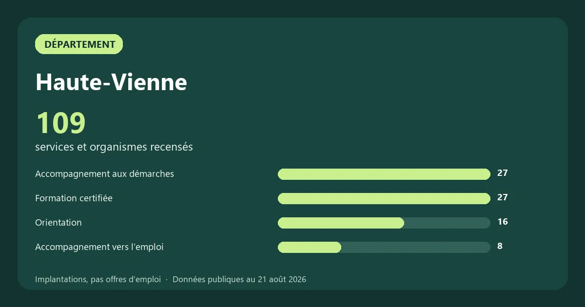 Graphique des principales catégories de services et organismes recensés en Haute-Vienne