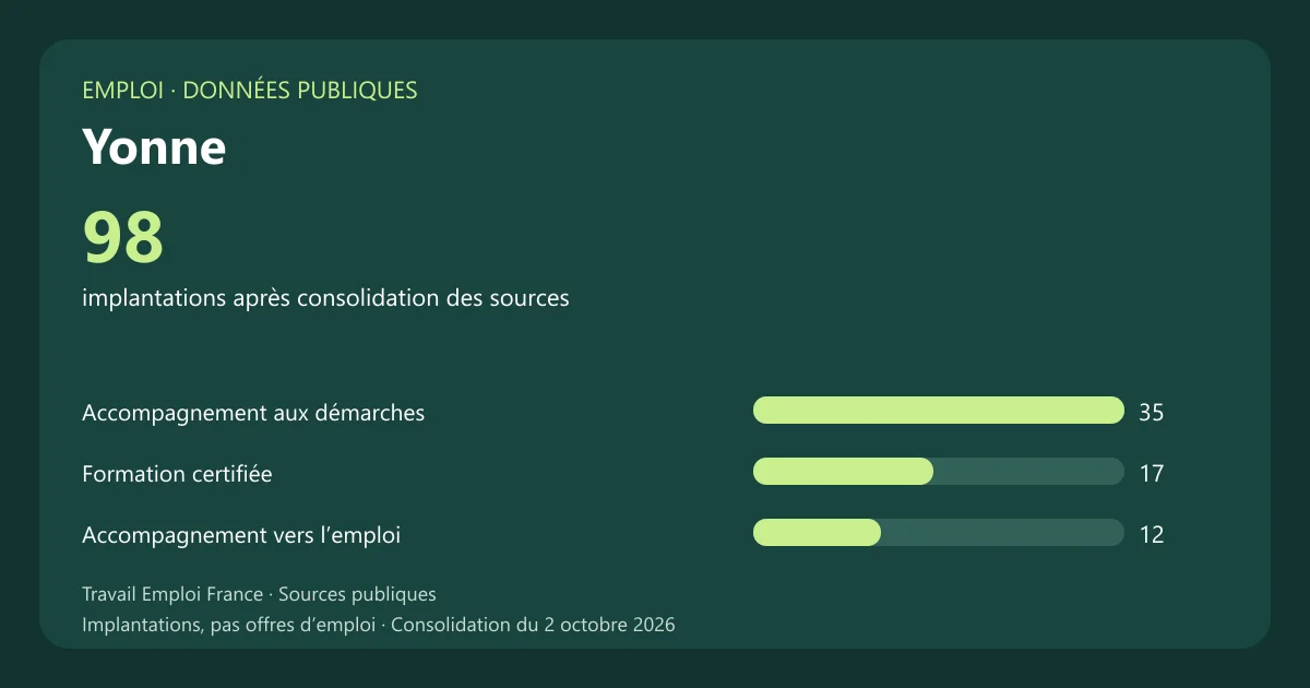 Graphique des principales catégories de services et organismes recensés en Yonne