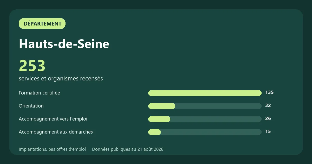Graphique des principales catégories de services et organismes recensés en Hauts-de-Seine