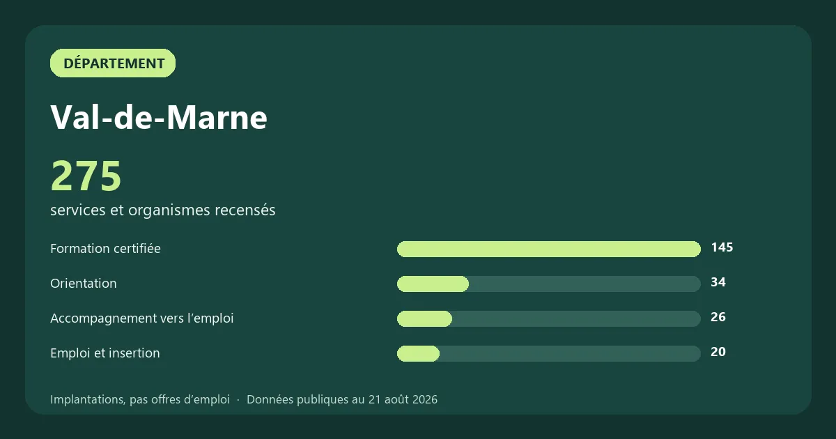 Graphique des principales catégories de services et organismes recensés en Val-de-Marne
