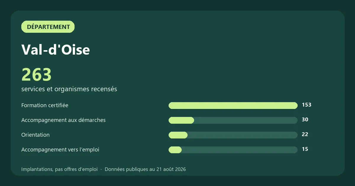 Graphique des principales catégories de services et organismes recensés en Val-d'Oise