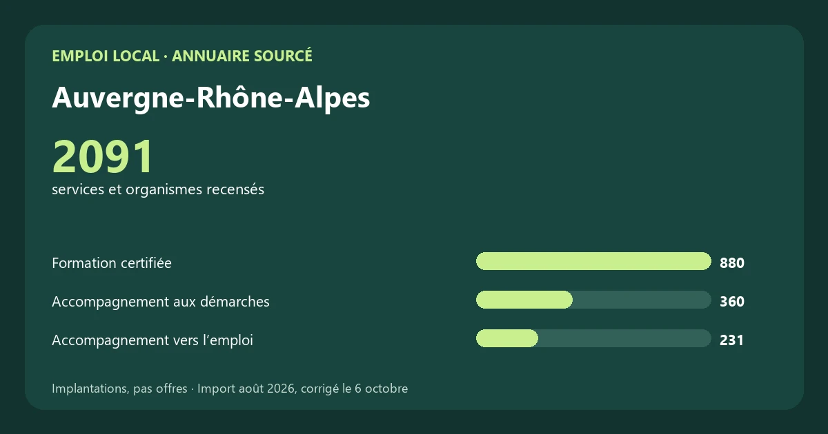 Graphique des principales catégories de services et organismes recensés en Auvergne-Rhône-Alpes