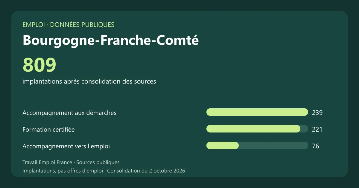 Graphique des principales catégories de services et organismes recensés en Bourgogne-Franche-Comté