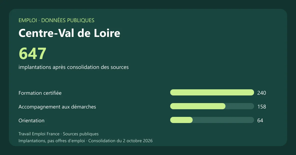 Graphique des principales catégories de services et organismes recensés en Centre-Val de Loire