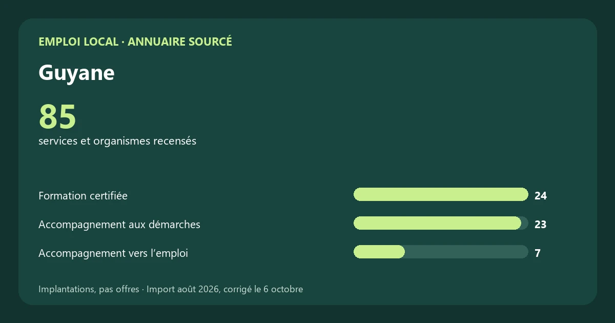 Graphique des principales catégories de services et organismes recensés en Guyane