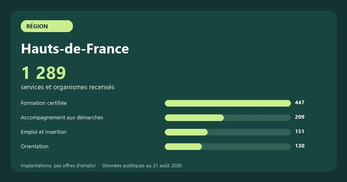 Graphique des principales catégories de services et organismes recensés en Hauts-de-France
